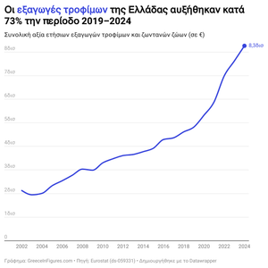 Οι εξαγωγές τροφίμων αυξήθηκαν κατά 73% την τελευταία πενταετία