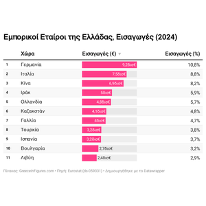 Οι Κύριες Πηγές των Ελληνικών Εισαγωγών το 2024: Γερμανία, Ιταλία, Κίνα και Ιράκ