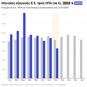 Ισχυρή κάμψη 22% των εξαγωγών της ΕΕ προς τις ΗΠΑ τον Αύγουστο – Σταθερή πορεία για την Ελλάδα