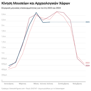 Μειωμένη κατά 8,7% η κίνηση σε μουσεία και αρχαιολογικούς χώρους τον Ιούλιο 2025