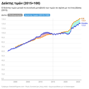 Από το 2015, οι τιμές στην Ελλάδα έχουν αυξηθεί συνολικά κατά 24%