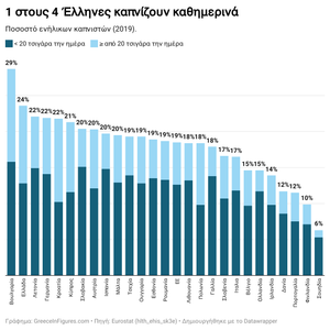1 στους 4 Έλληνες καπνίζει καθημερινά