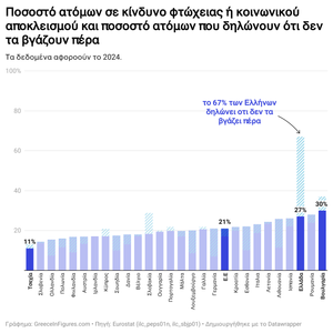 Κίνδυνος Φτώχειας & Υποκειμενική Φτώχεια