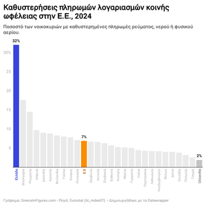 Ελλάδα: Στην πρώτη θέση σε καθυστερήσεις λογαριασμών στην Ε.Ε