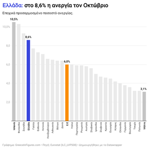 Ελλάδα: στο 8.6% η ανεργία τον Οκτώβριο
