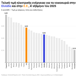 Ελλάδα: Στο 0,23 €/kWh η τιμή του ηλεκτρικού ρεύματος