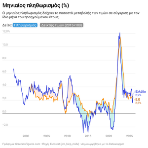 Στο 2,9% ο πληθωρισμός το Νοέμβριο