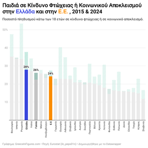 Στην 4η υψηλότερη θέση στην Ε.Ε. η Ελλάδα στο ποσοστό παιδιών σε κίνδυνο φτώχειας ή κοινωνικού αποκλεισμού