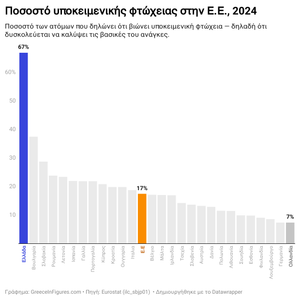 7 στους 10 Ελληνες δηλώνουν φτωχοί