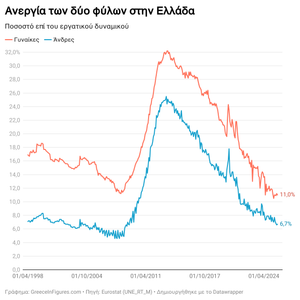 Στο 11% η ανεργία των γυναικών