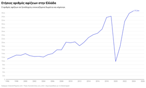 Τουριστική Κίνηση: Αφίξεις και Διανυκτερεύσεις