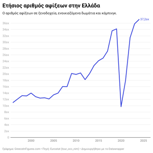 Ελλάδα: 37εκ επισκέπτες το 2024