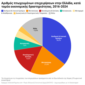 Ελλάδα: το 36% των χρεοκοπιών αφορά το χονδρικό και λιανικό εμπόριο