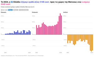 Εμπόριο Αγαθών με Mercosur