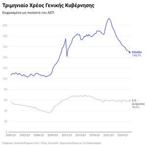 Το χρέος της Ελλάδας διαμορφώθηκε στο 149,7% του ΑΕΠ κατά το τρίτο τρίμηνο του 2025