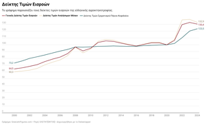 Δείκτες τιμών παραγωγών