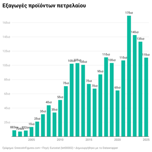 Το πετρέλαιο παραμένει το #1 προϊόν της Ελλάδας (εισαγωγές & εξαγωγές)
