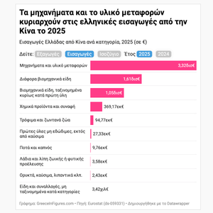 1 στα 2 ευρώ που ξοδεύουμε σε κινεζικά προϊόντα αφορά μηχανήματα και αυτοκίνητα