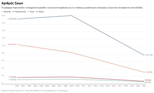 Κτηνοτροφία και Αλιεία