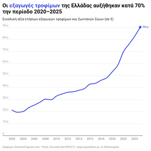 Στα €9 δισ. οι εξαγωγές τροφίμων – Τριπλασιασμός σε μια δεκαετία