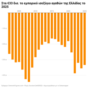 Ελλάδα: Μικρή υποχώρηση του εμπορικού ελλείμματος το 2025