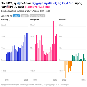 Ελλάδα-ΗΠΑ: Θετικό εμπορικό ισοζύγιο για την Ελλάδα το 2025