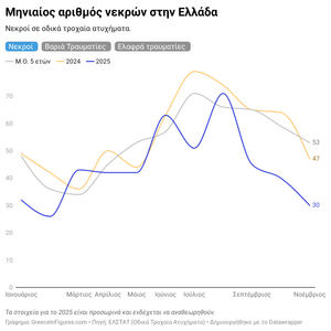 Ελλάδα: 30 νεκροί σε τροχαία τον Νοέμβριο 2025