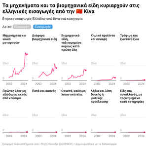 Ελλάδα: €3,5 δισ. εισαγωγές ηλεκτρικών συσκευών και αυτοκινήτων από την Κίνα το 2024