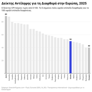 Ελλάδα: 21η θέση στην Ε.Ε. στη διαφάνεια το 2025