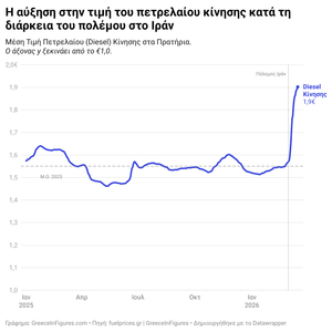 Αύξηση 21% στο πετρέλαιο κίνησης από την έναρξη του πολέμου στο Ιράν