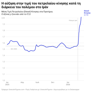 Αύξηση 34% στο πετρέλαιο κίνησης από την έναρξη του πολέμου στο Ιράν