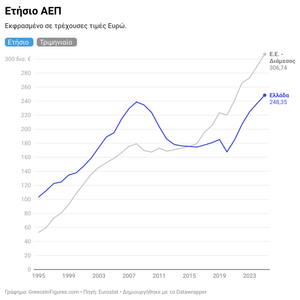 Στα €248 δισ. το ΑΕΠ της Ελλάδας το 2025