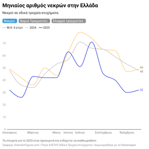Ελλάδα: 32 νεκροί σε τροχαία τον Δεκέμβριο 2025