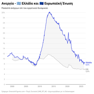 Ελλάδα: στο 8,5% η ανεργία τον Φεβρουάριο του 2026